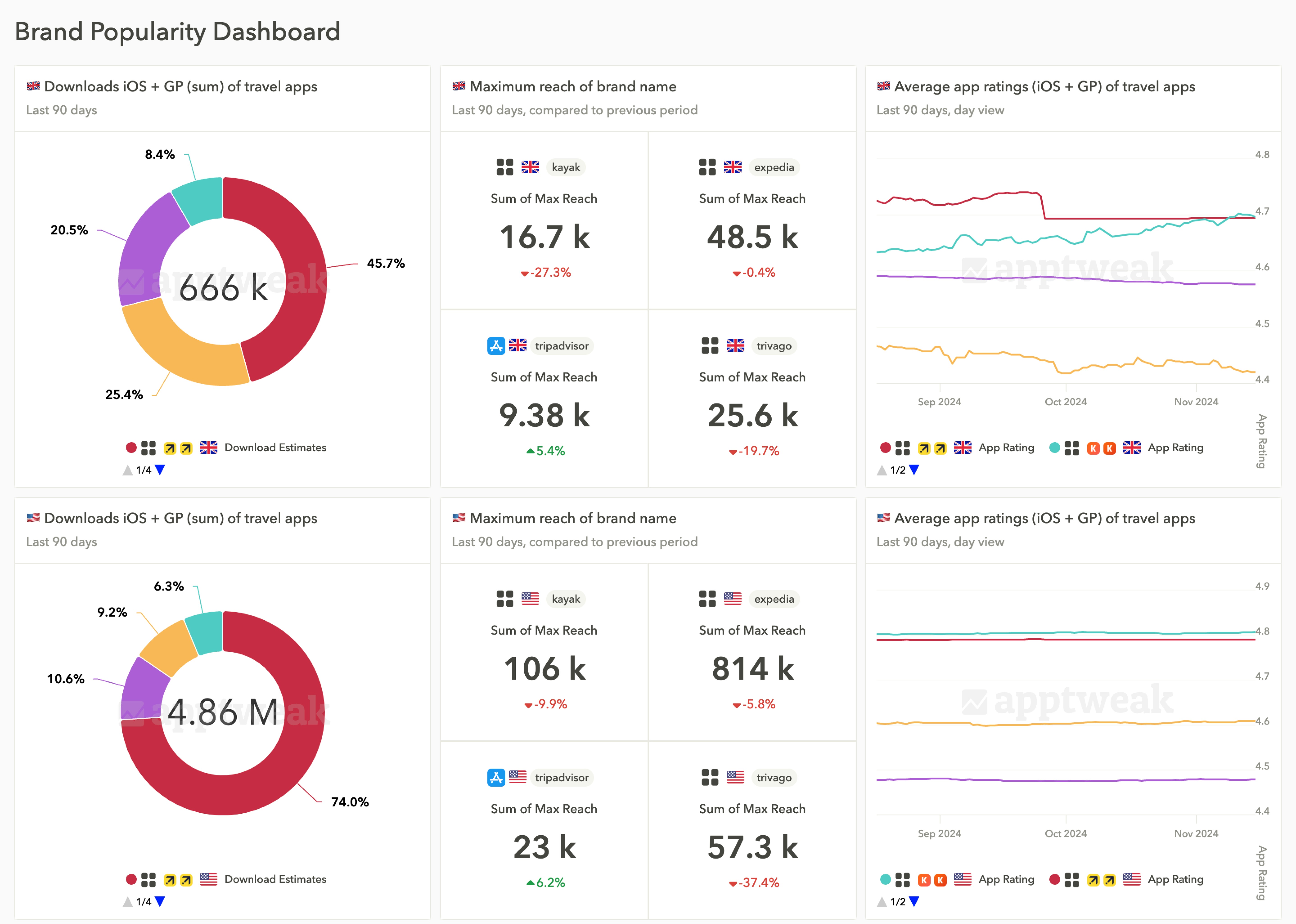 branded keyword brand popularity dashboards reporting studio 