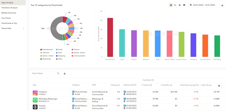 Best ASO Tools - Analyze market trends across countries, categories and publishers