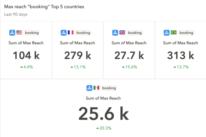 brand awareness across markets