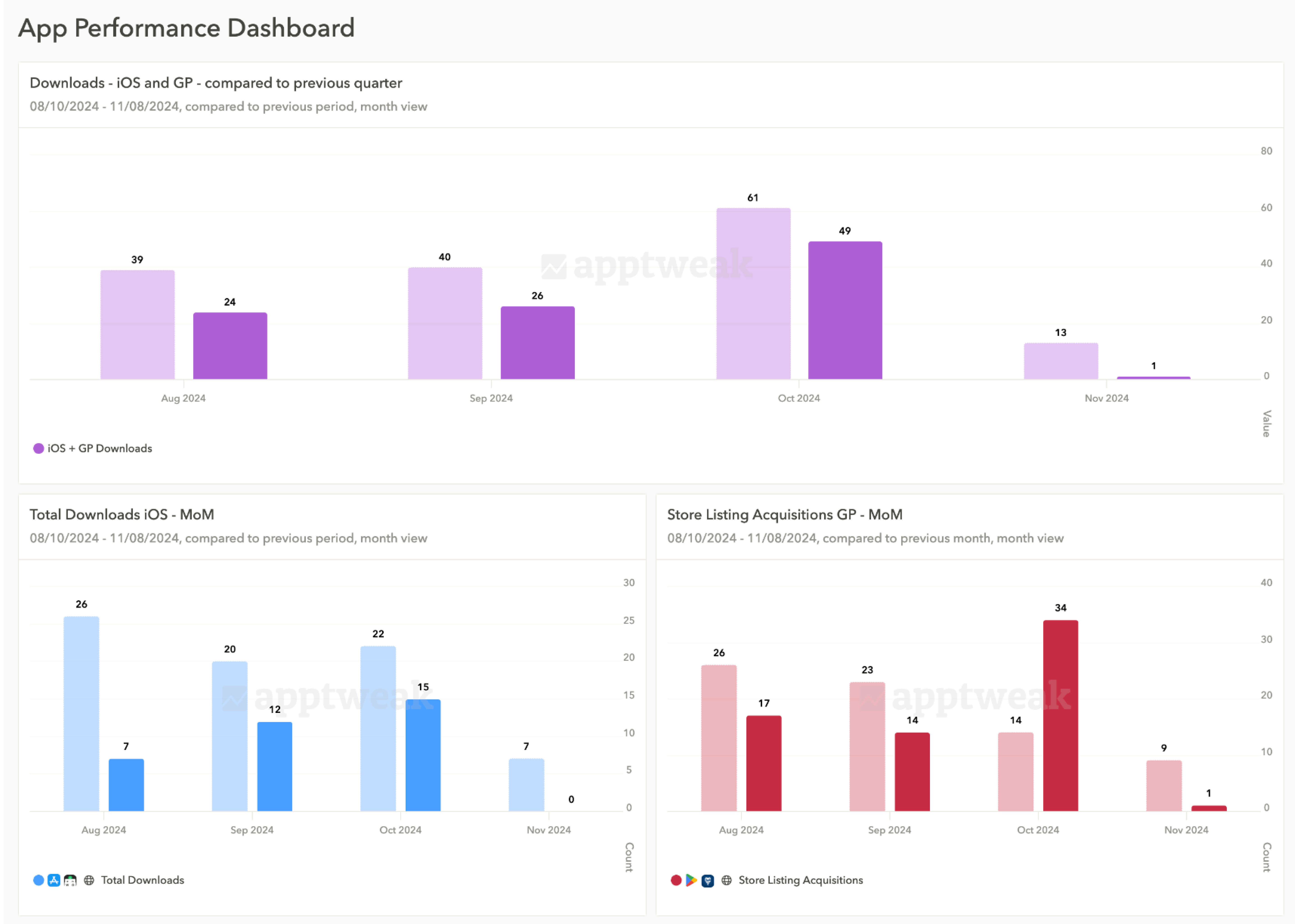 ASO Reporting - See your App Store & Google Play data in one view
