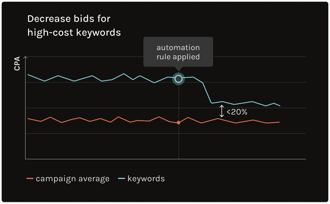 Apple Search Ads - Decrease bids for high-cost keywords