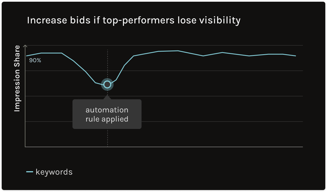 Apple Search Ads - Increase bids if top performers lose visibility
