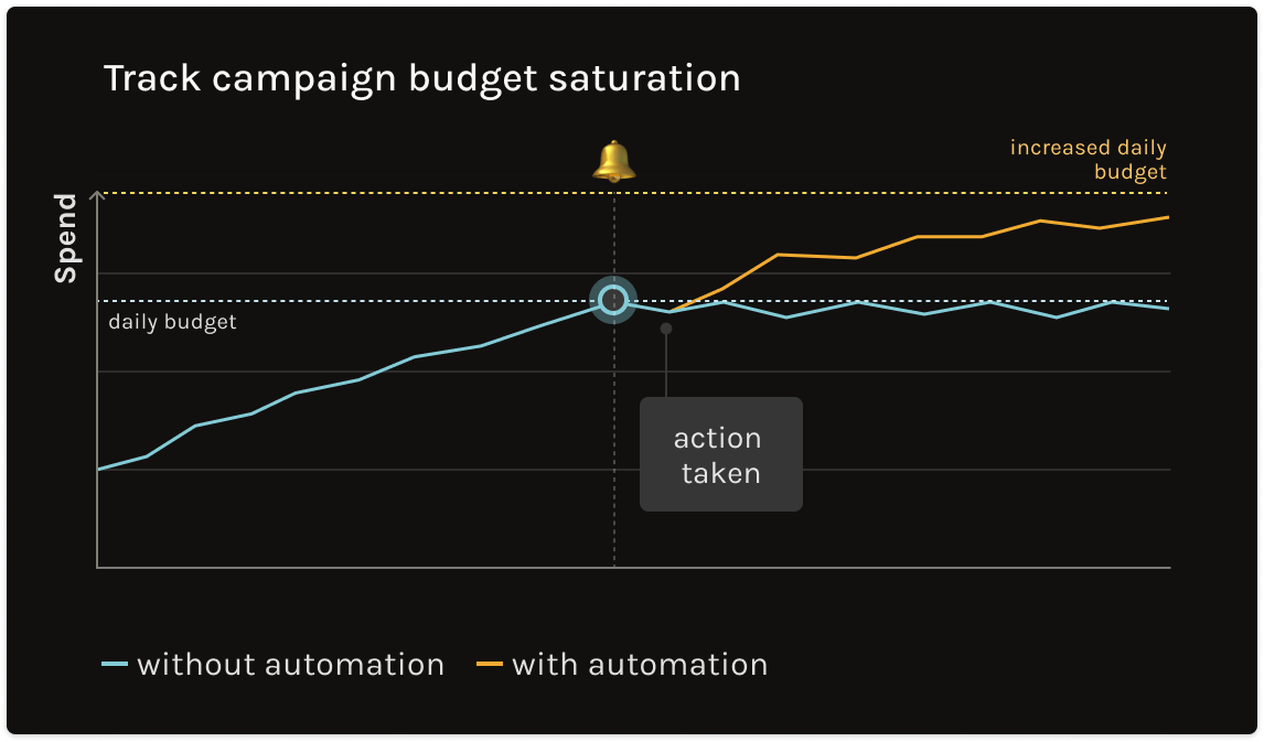 Apple Search Ads Platform - Track campaign budget saturation