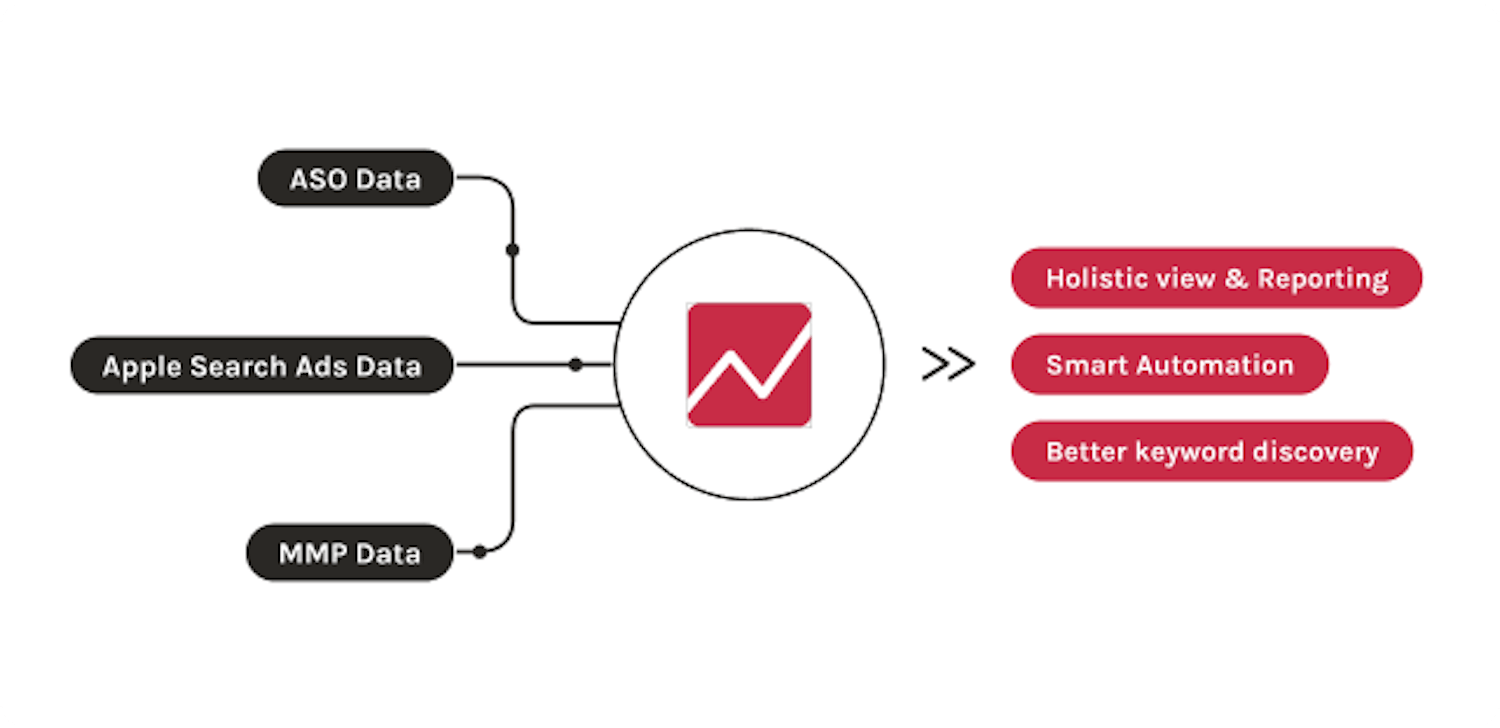 Apple Search Ads Manager - Optimize towards your business goals