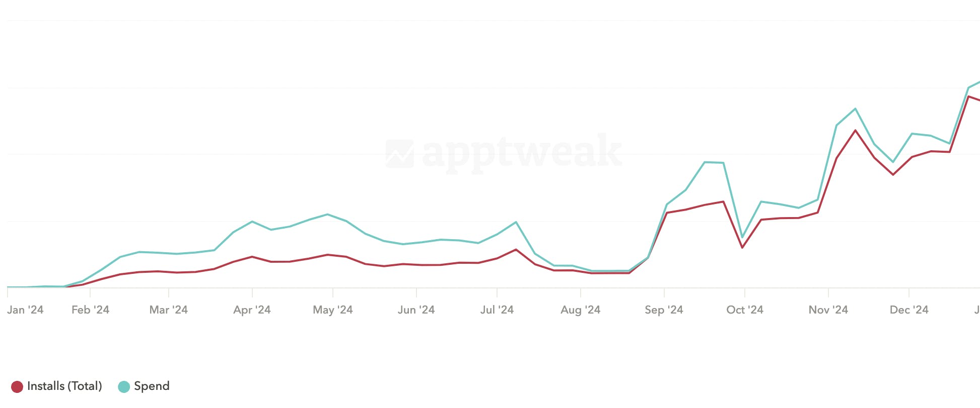 SoundCloud的预算增加了三倍，非品牌关键词的下载量增加了4倍，同时非品牌关键词的广告投资回报率（ROAS）提高了190%。