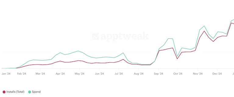 SoundCloud tripled their budget, increased downloads for non-branded keywords by 4 times, all while increasing ROAS on non-branded keywords 190%.