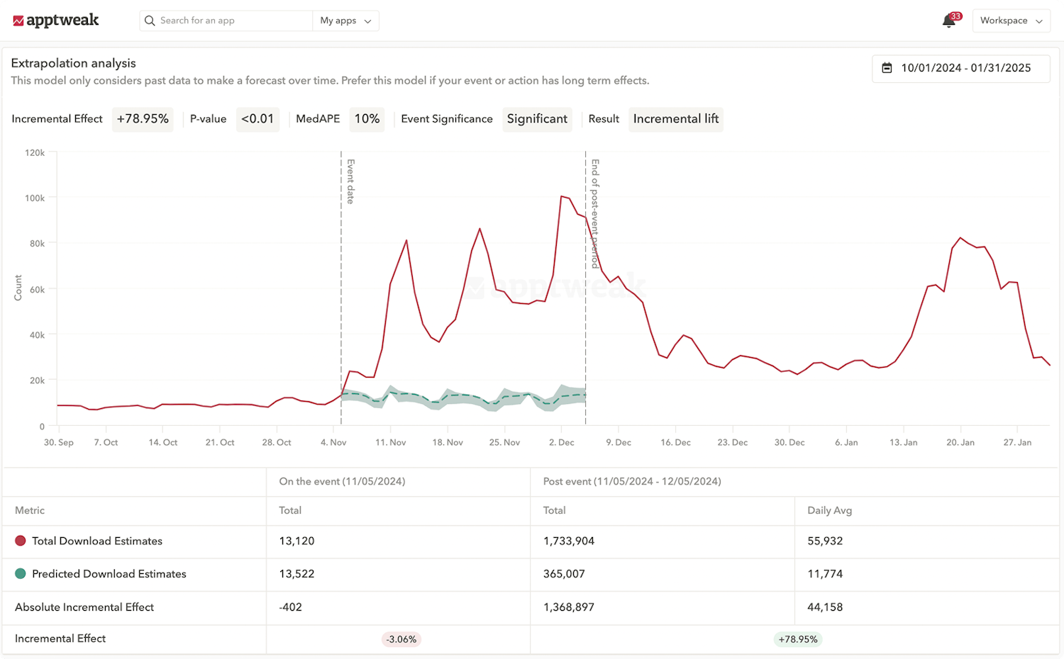 App Store Reporting - Incremental effect in Apple Search Ads