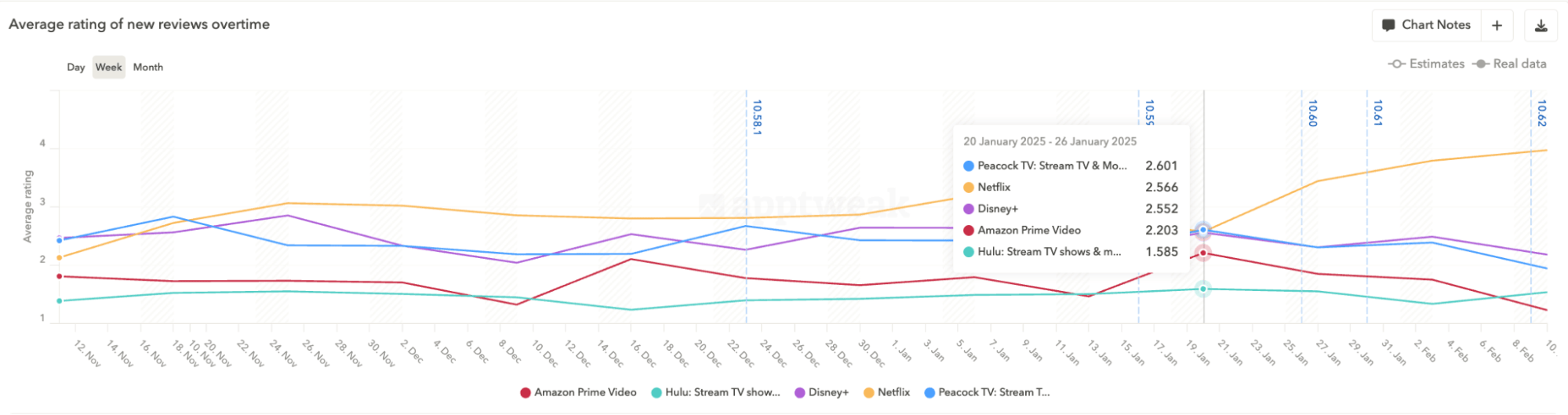 AppTweak's App Power metric guides your ASO competitor analysis by indexing rivals, threats, market leaders, and distant rivals based on their app performance. 