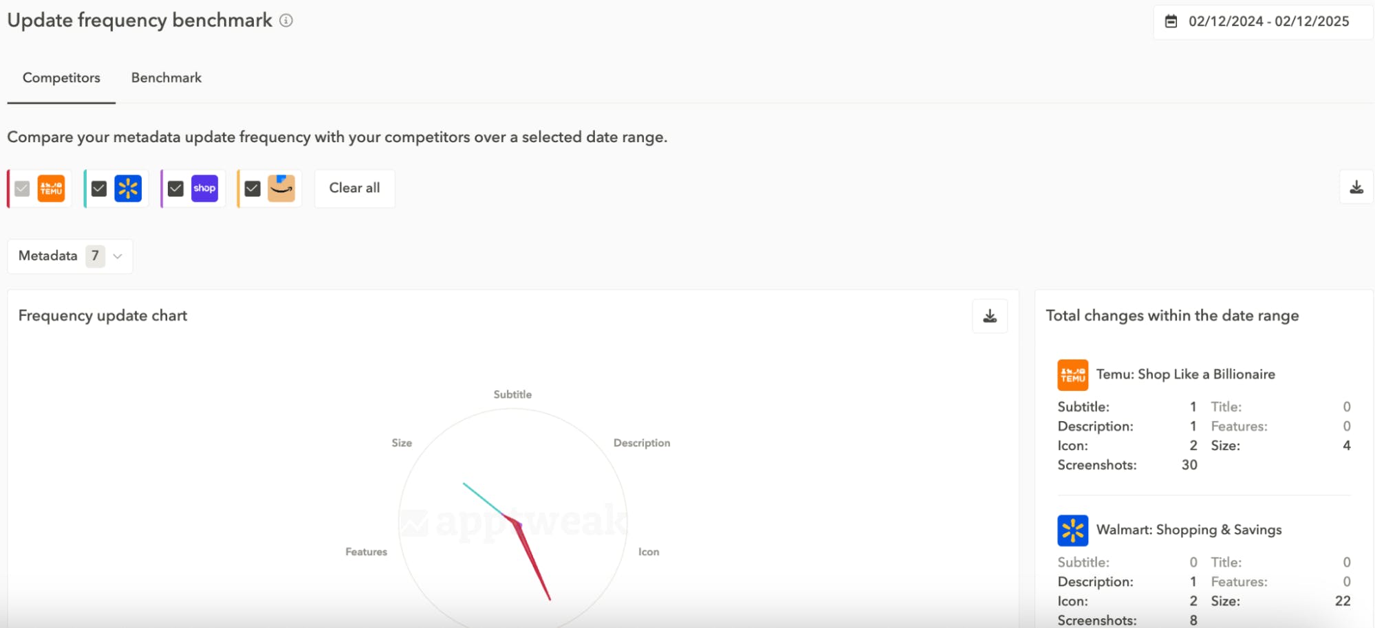 The update frequency benchmark feature shows you what apps in your app landscape update in their metadata and how often those updates occur, helping you better plan your ASO competitor analysis and prioritize your metadata updates.