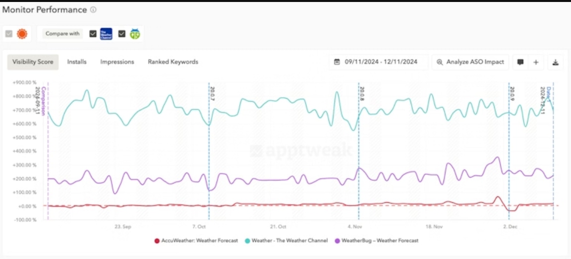 Graph of keyword performance in AppTweak for competitor apps