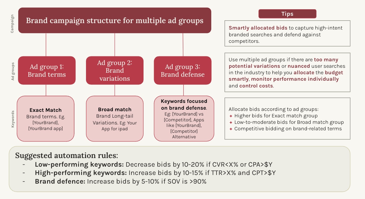 Brand campaign structure for multiple ad groups