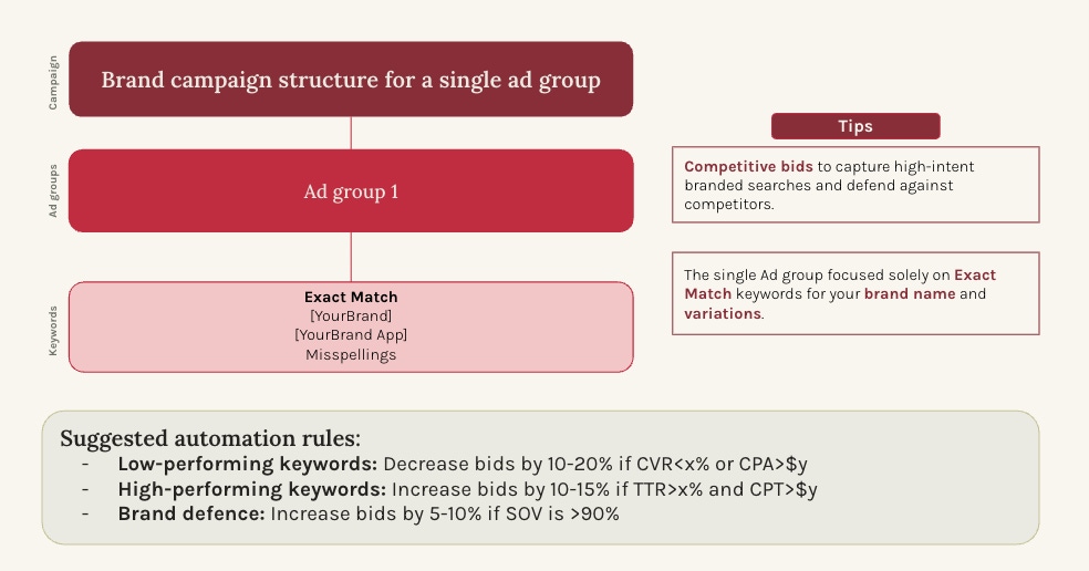 Brand campaign structure for a single ad group