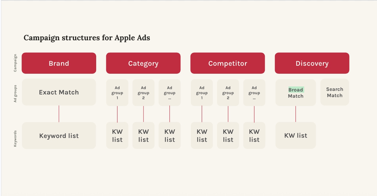Apple Ads campaign structure outline by brand, category, competitor, and discovery campaigns.