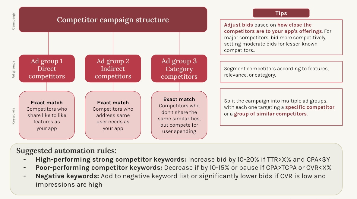 How to set up your competitor campaigns on Apple Ads