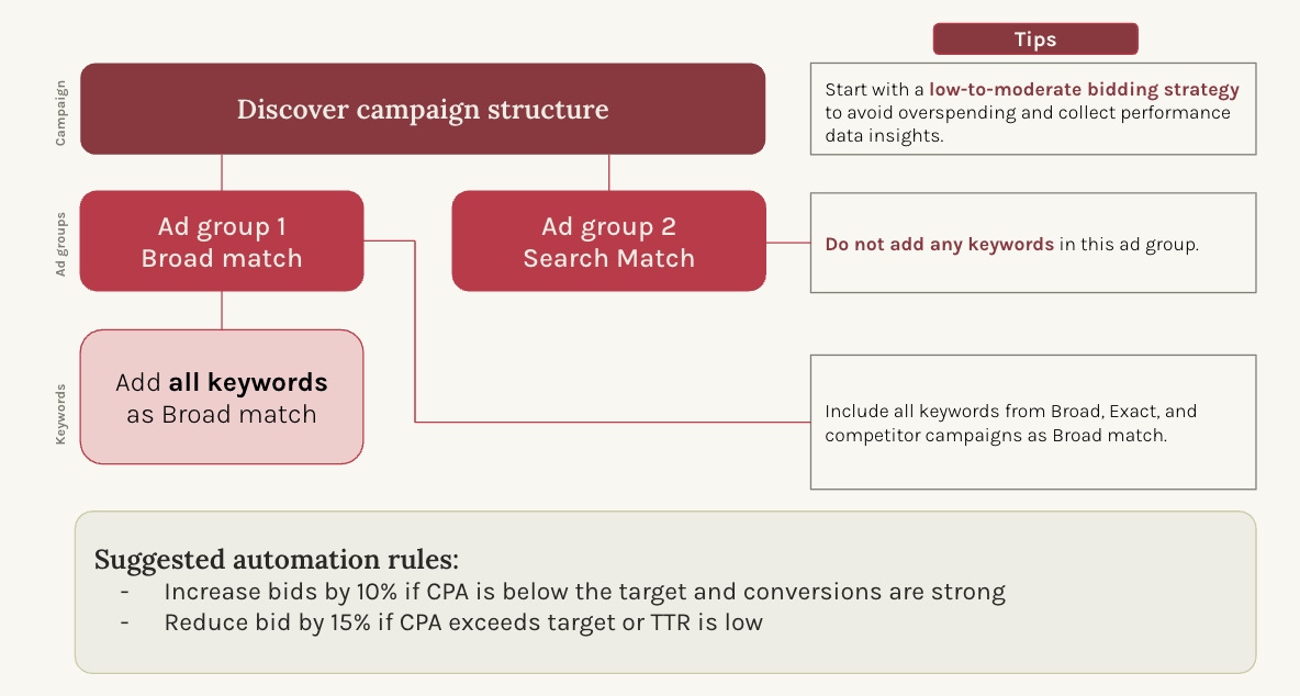 Best practice for your Apple Ads campaign structure: Discovery campaigns
