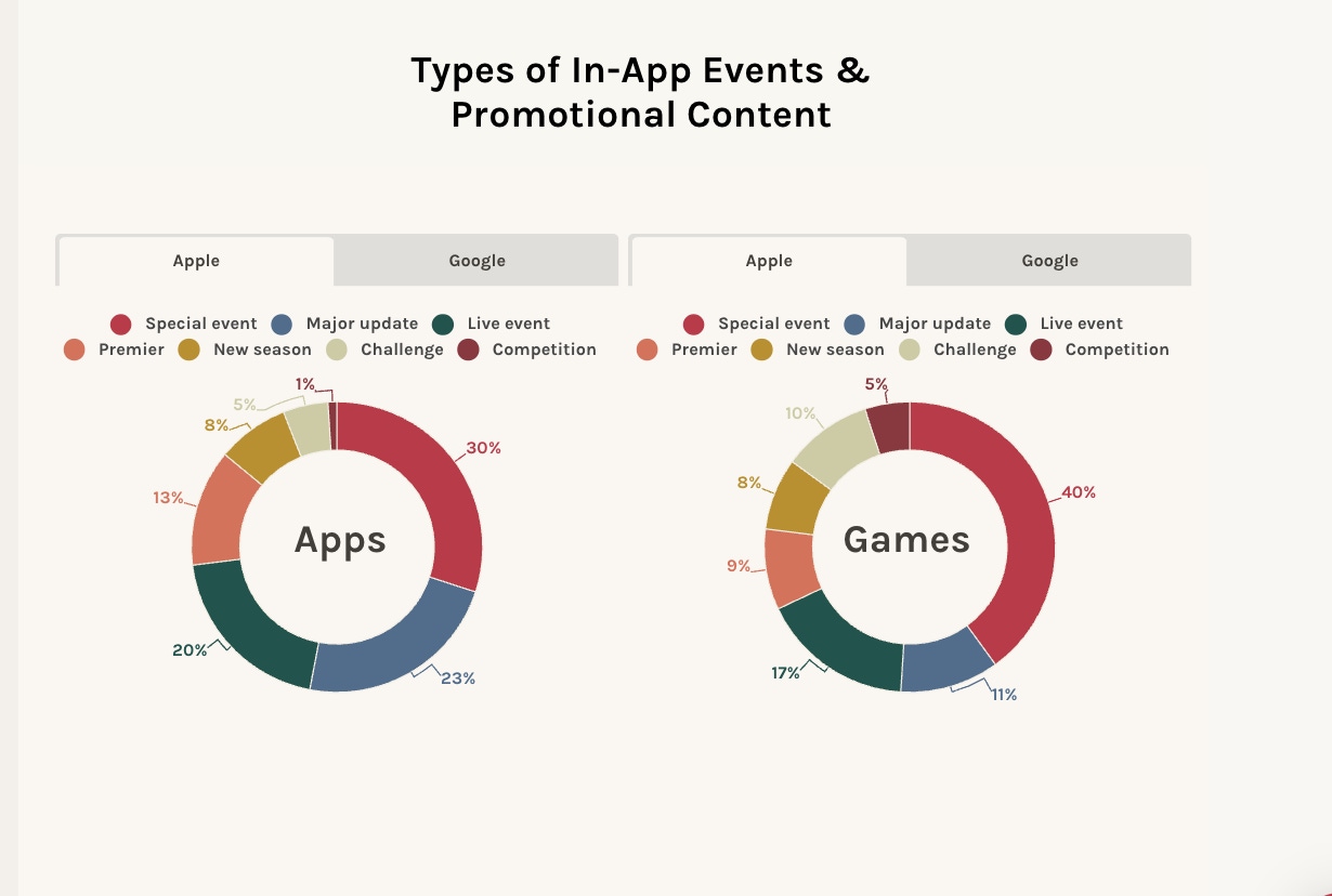 difference between app store and play store: Image from ASO Benchmarks report highlighting different in-app events and promotional content of the two platforms