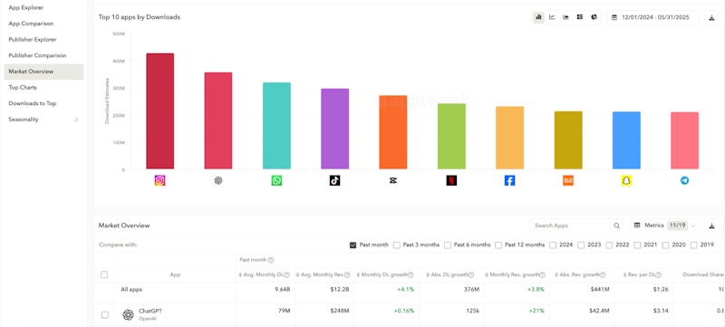 Top apps by downloads (Market Intelligence) AppTweak - Market trends is vital for Google Play ranking factors