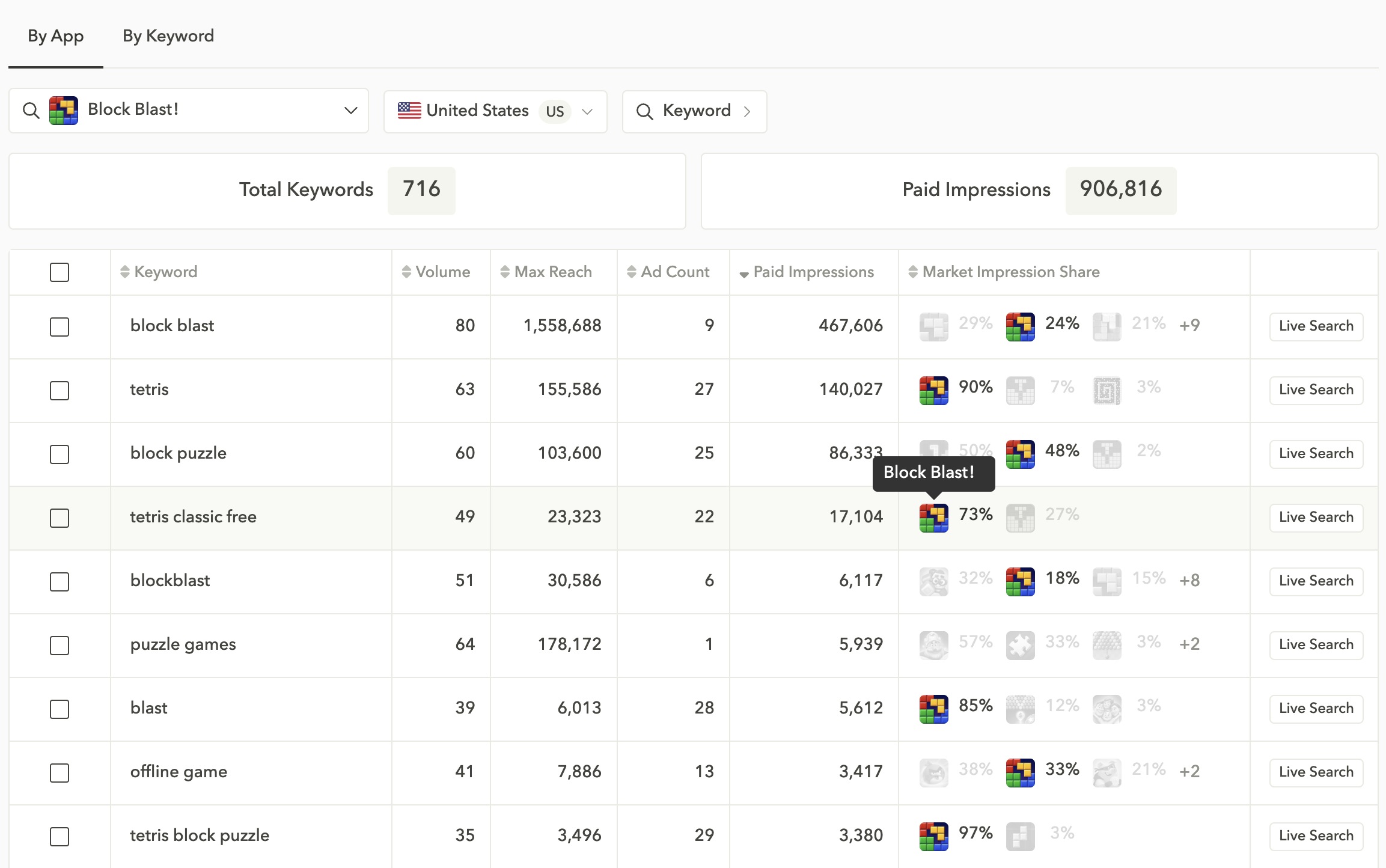 Block Blast!'s Apple Ads keyword performance in the U.S.