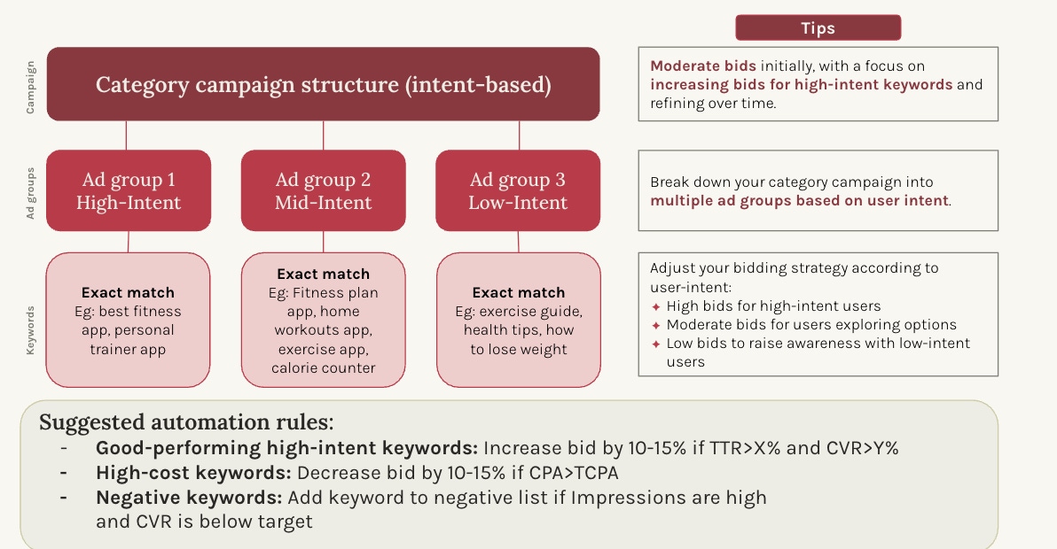 How to map out your Apple Ads campaign structure, specifically for category campaigns