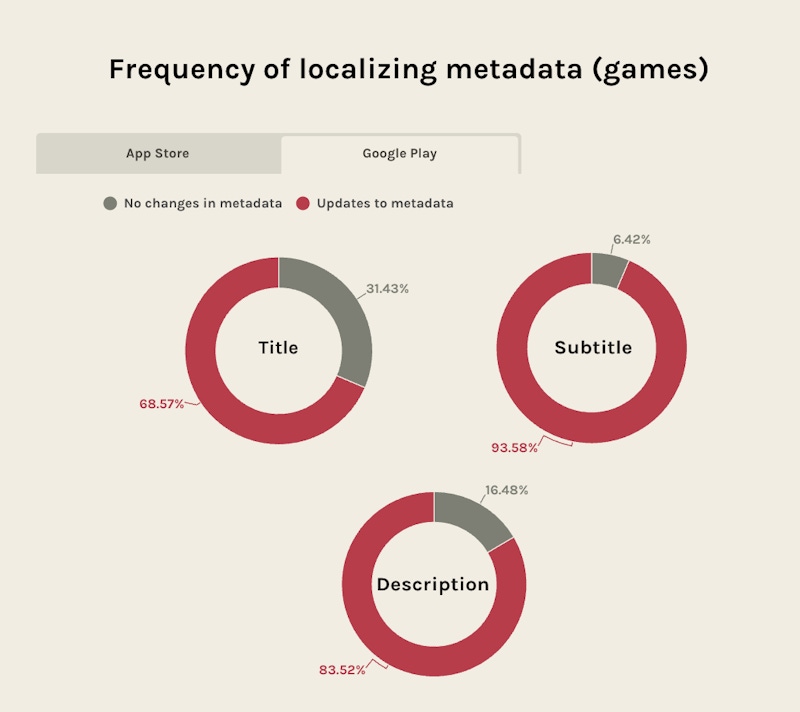 Frequency of metadata localization for games - ASO report 2025