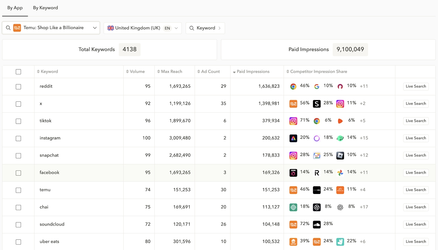 Keywords targeted by the Temu app in Apple Ads, based on the last 30 days of data from AppTweak