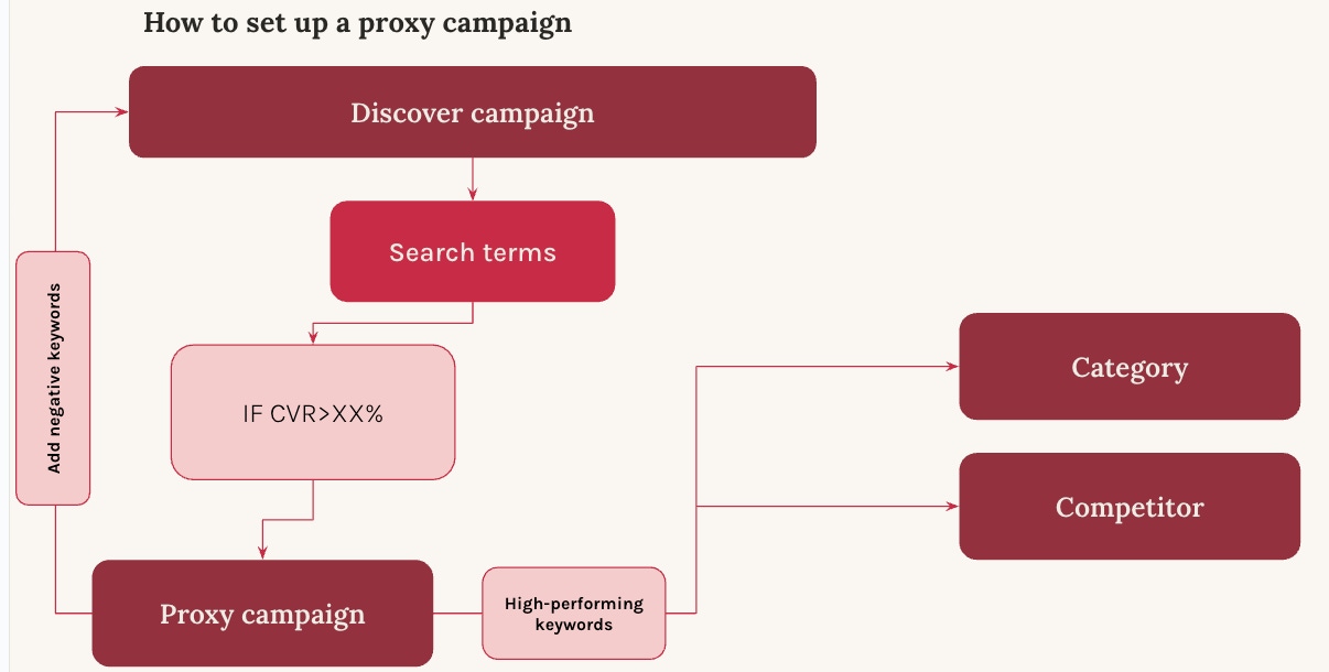 Proxy campaign structure for Apple Ads