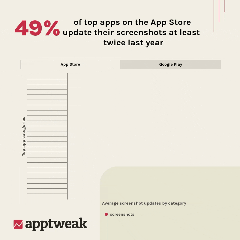 按类别划分的平均屏幕截图更新 - ASO 趋势与基准报告 2025