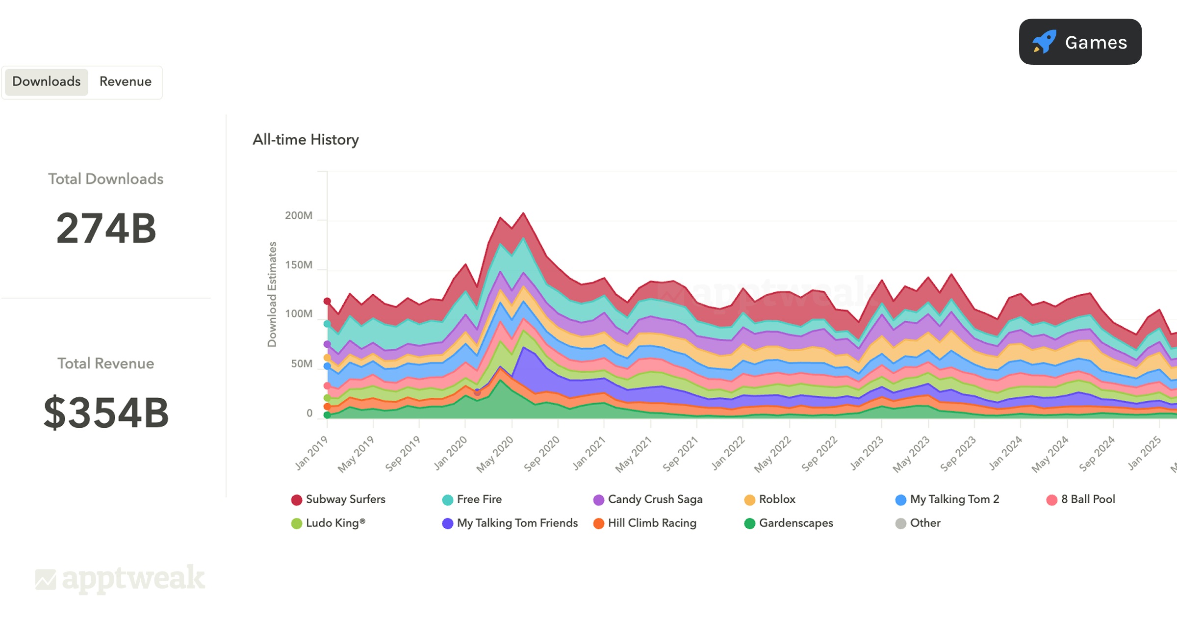 App download data history for games in within AppTweak's Market Intelligence