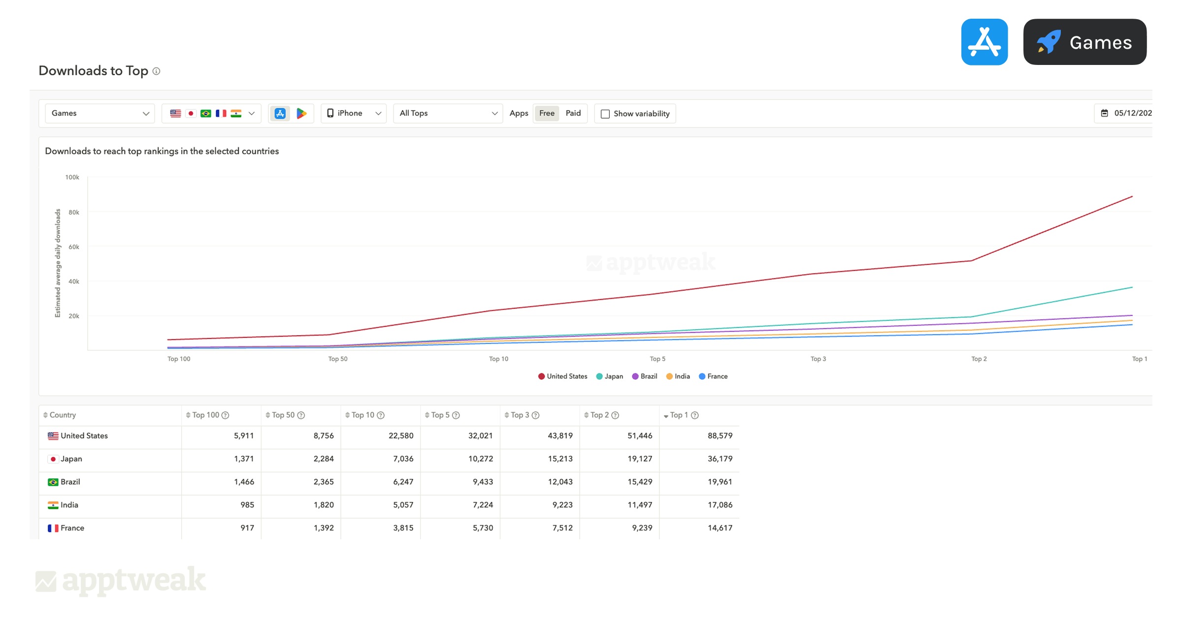 App downloads estimate across countries for the gaming category on teh App Store