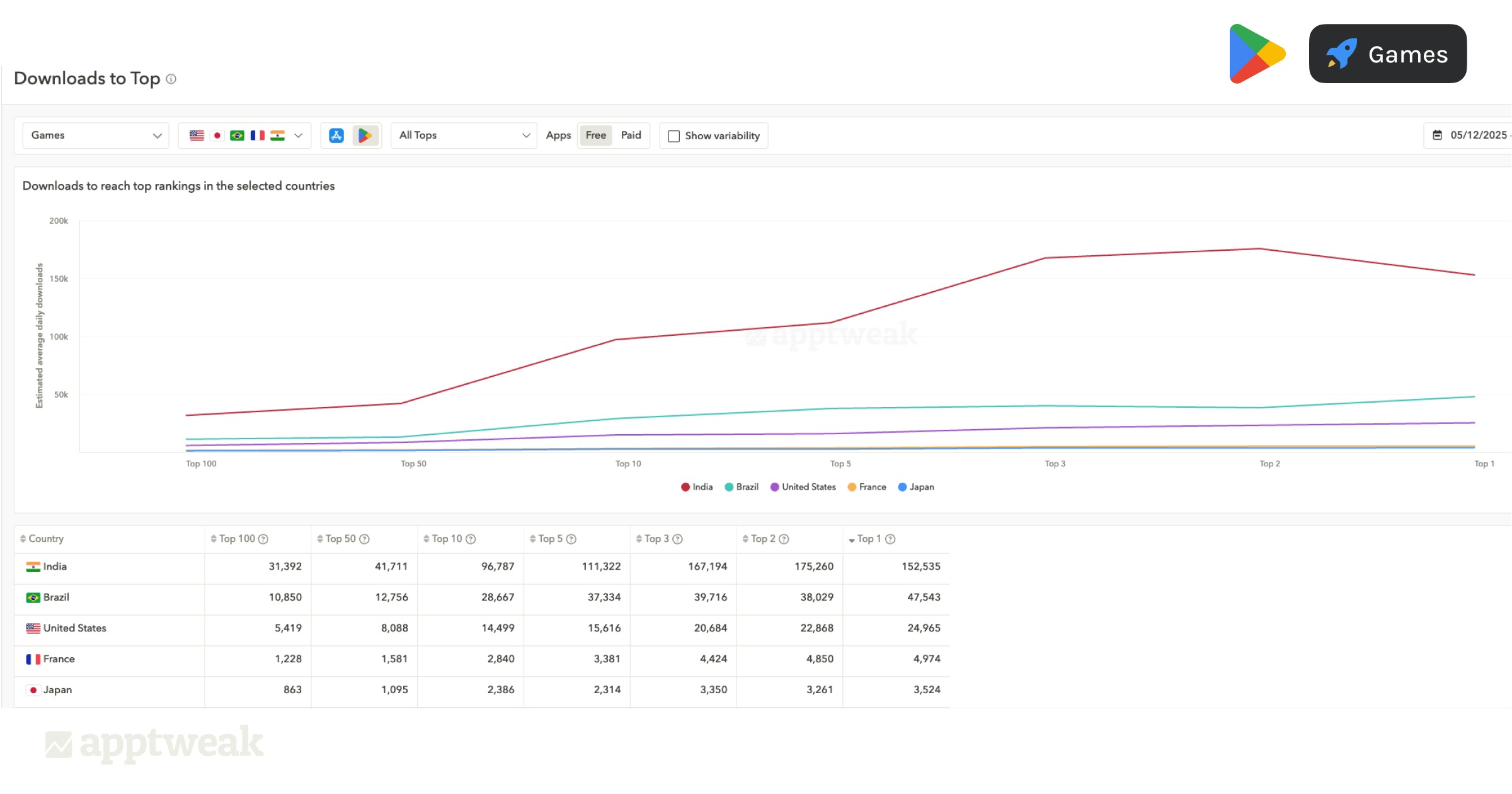 AppTweak downloads to top feature