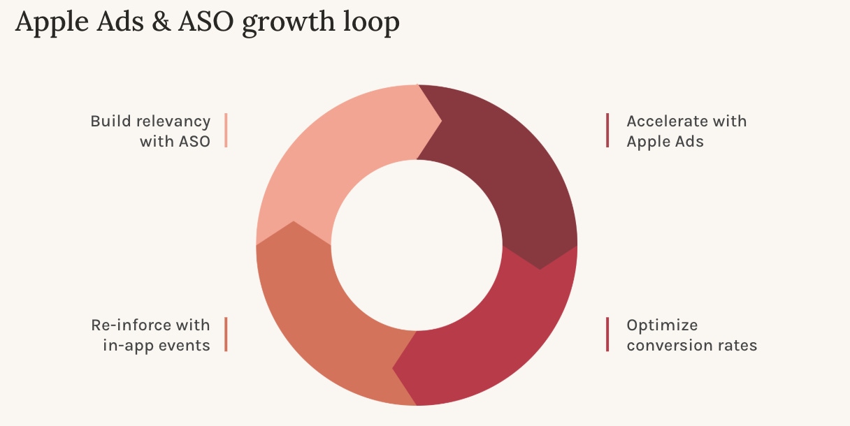 Apple Ads best practices include reviewing your ASO and Apple Ads efforts side-by-side for greater growth.