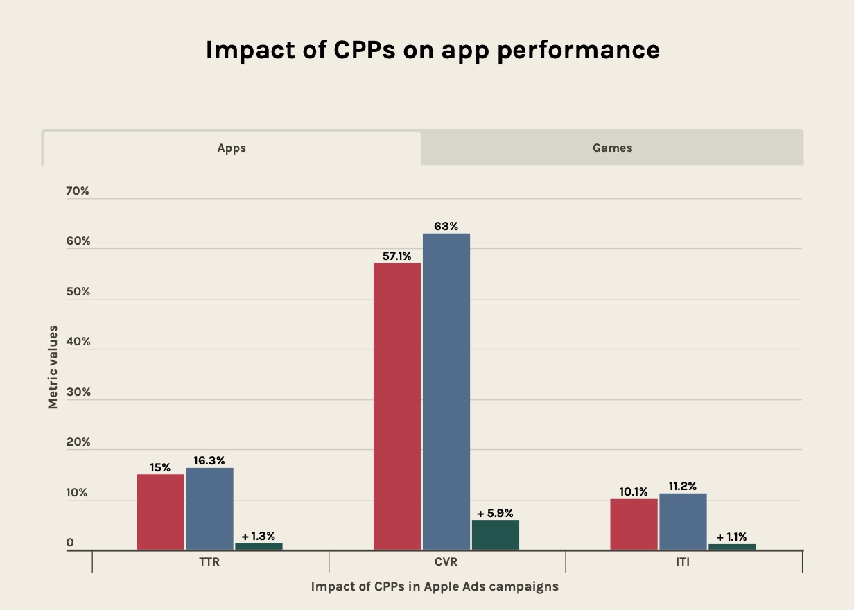 Impact of CPPs on app performance