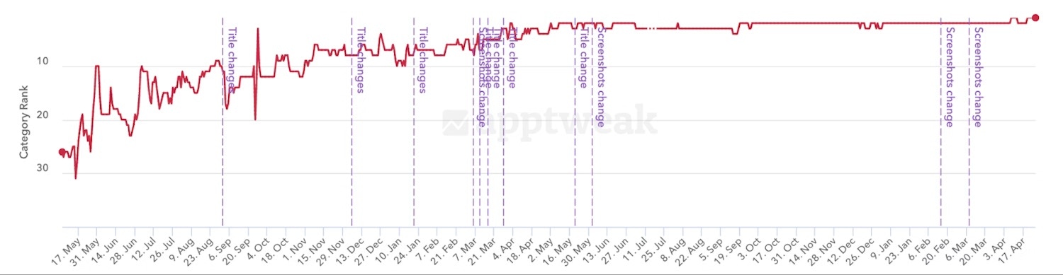 Park+ trajectory to ranking at the top of the category of Auto and Vehicle on Google Play.