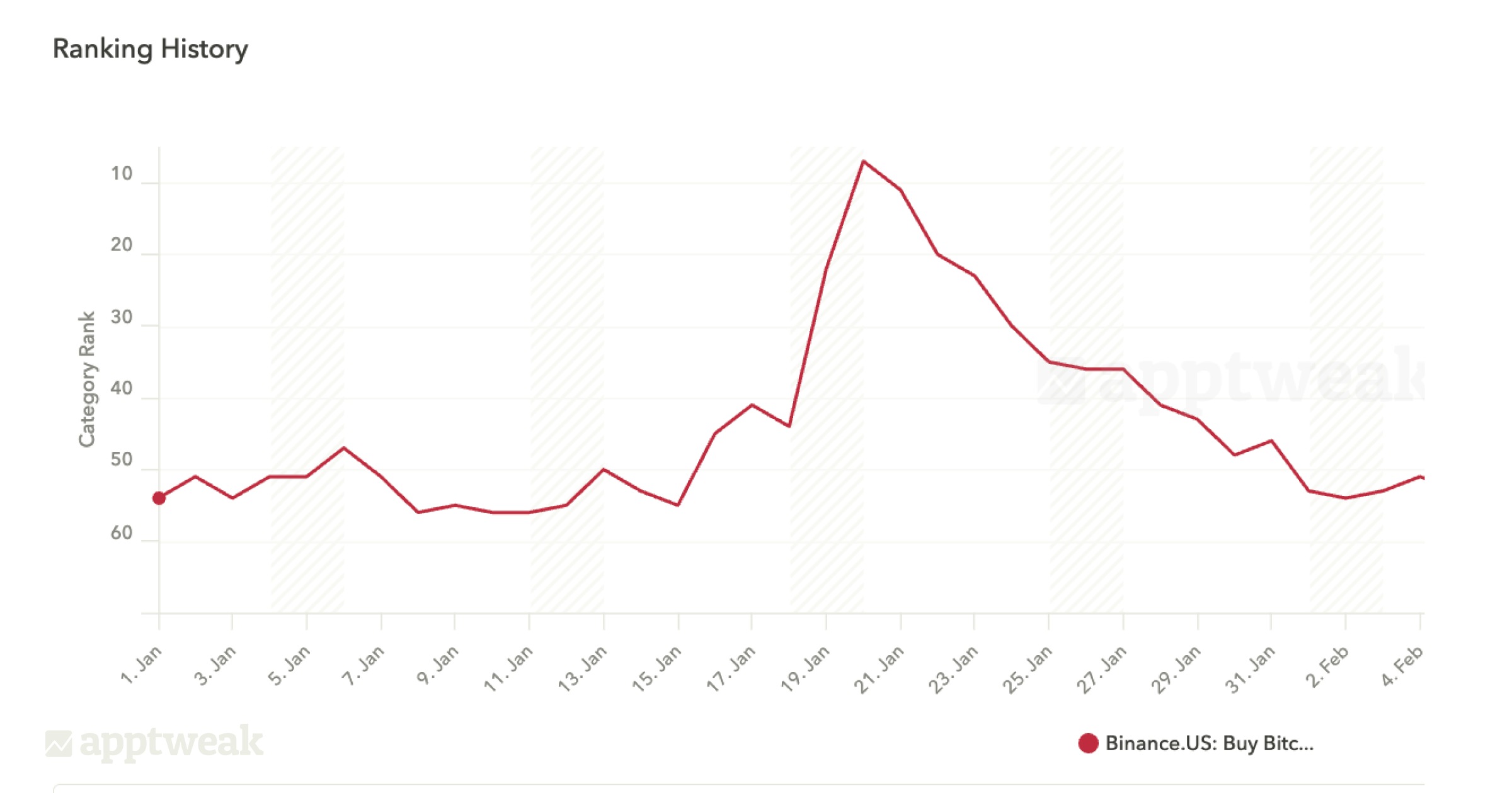 App downloads correlate with rankings