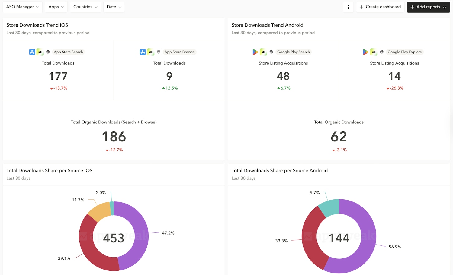 ASO Manager Dashboard Template showing downloads from the store and total download share by source. Source: AppTweak