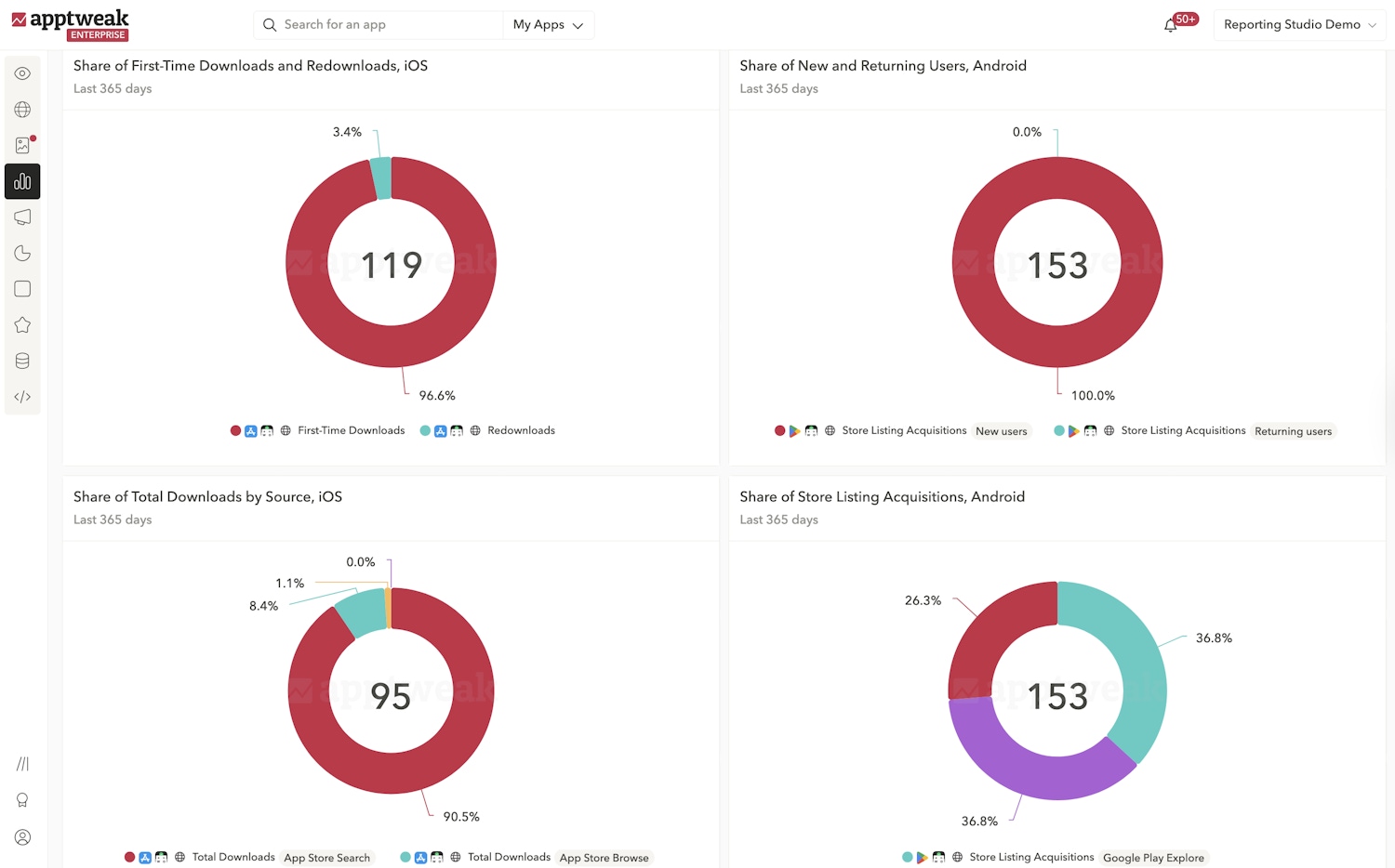 Head of Growth Dashboard Template showing share of first-time vs. redownloads and total downloads by source. Source: AppTweak