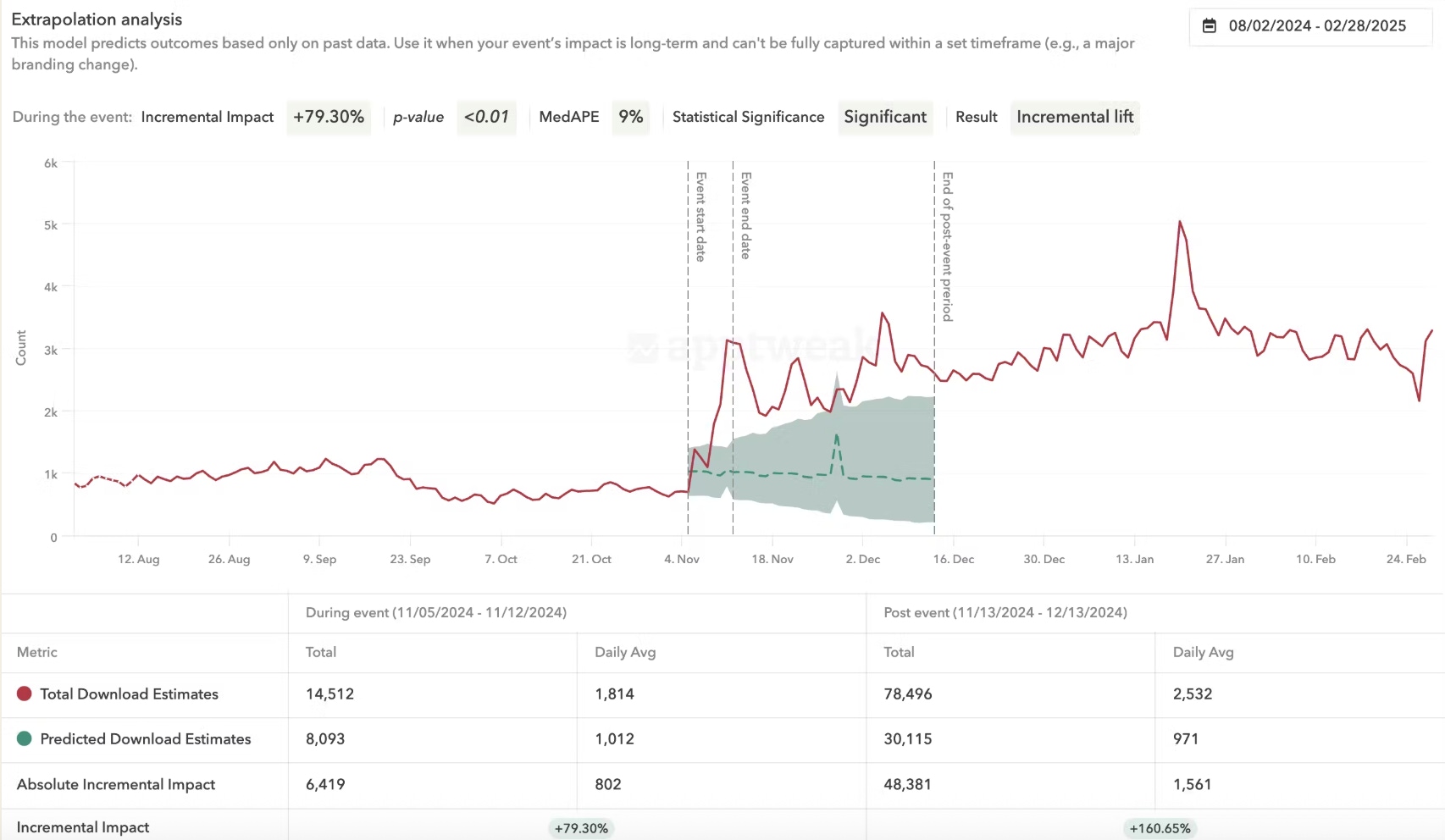 An extrapolation analysis within AppTweak