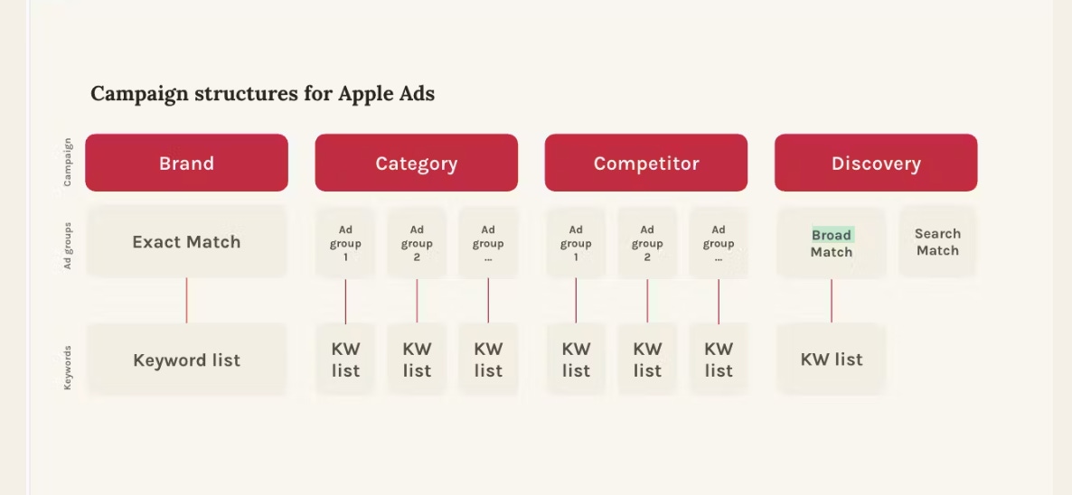 Apple Ads best practices for campaign structure