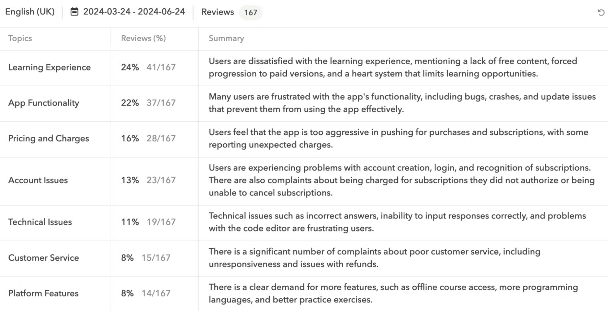 App review tools like Apptweak enable you to leverage Topics Analysis to transform reviews into the most important themes