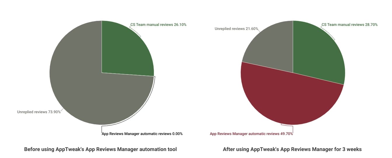 Chart highlighting the growth experienced by Treeplla 3 weeks using AppTweak’s App Reviews Manager