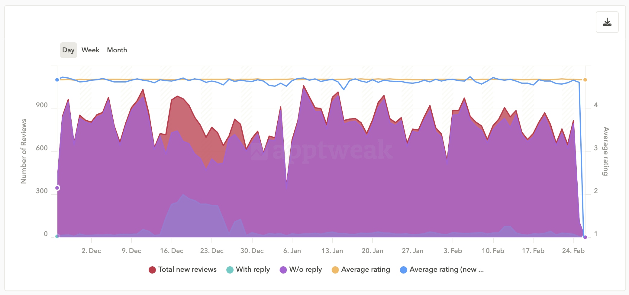 How to reply to app store reviews: In AppTweak, you can track review traffic over time, and check out the review volume over time. 