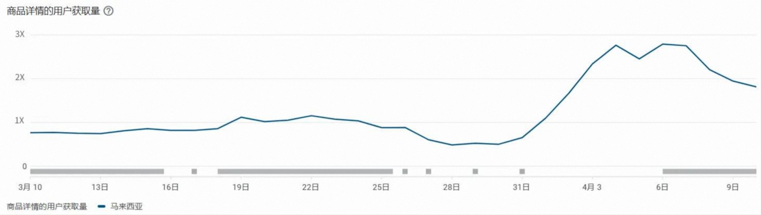 User acquisition from Taobao’s app detail page increased sharply in key countries