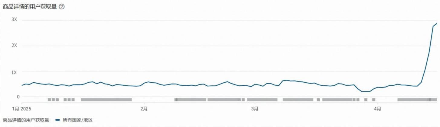 Growth in user acquisition from Taobao’s product detail page