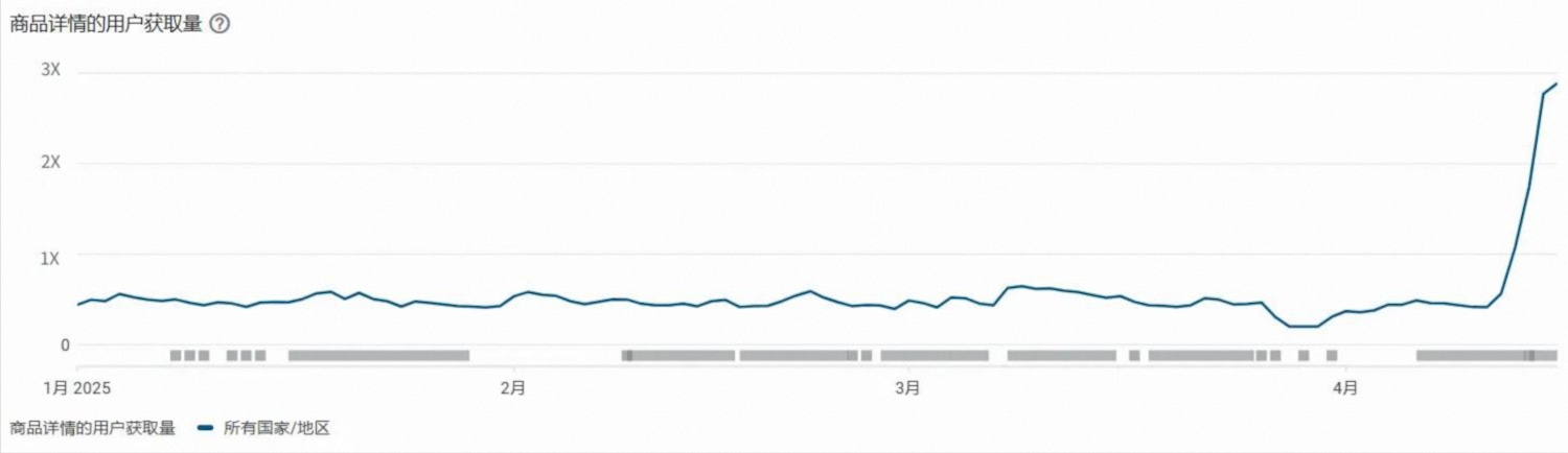Growth in user acquisition from Taobao’s product detail page