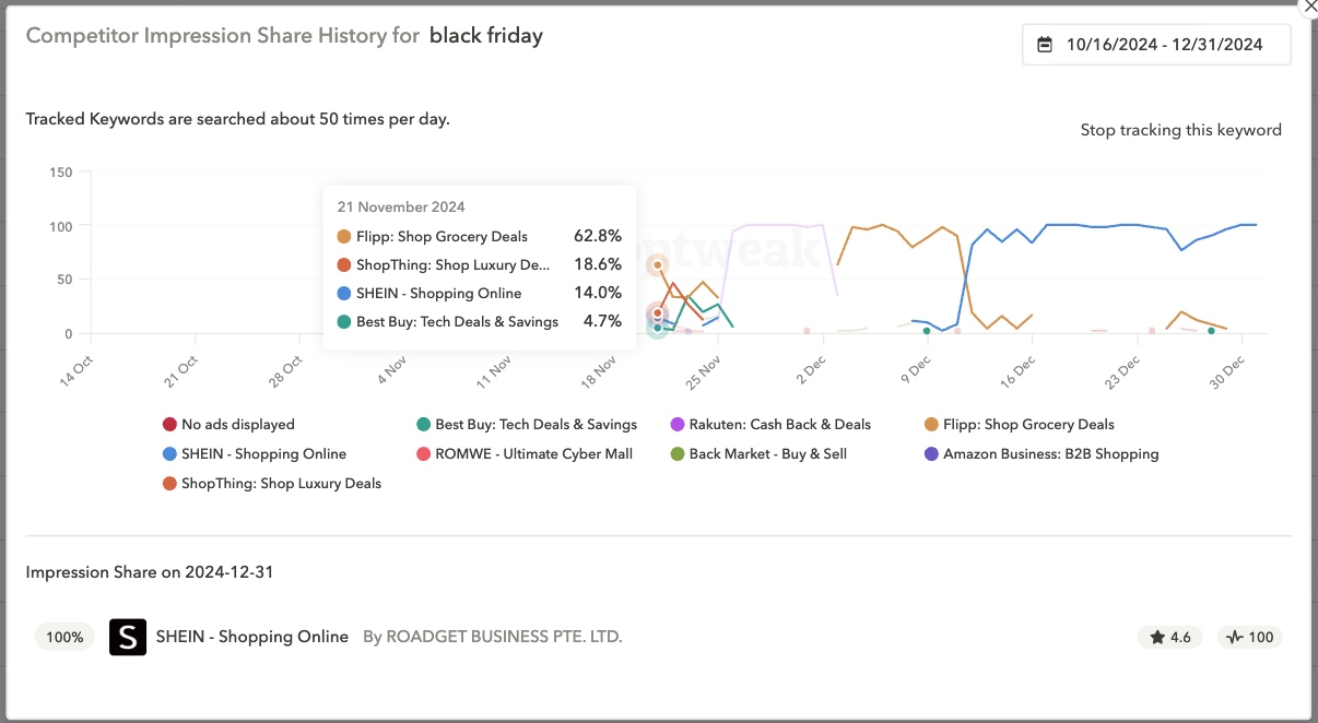 Search Popularity History for the keyword "Black Friday"