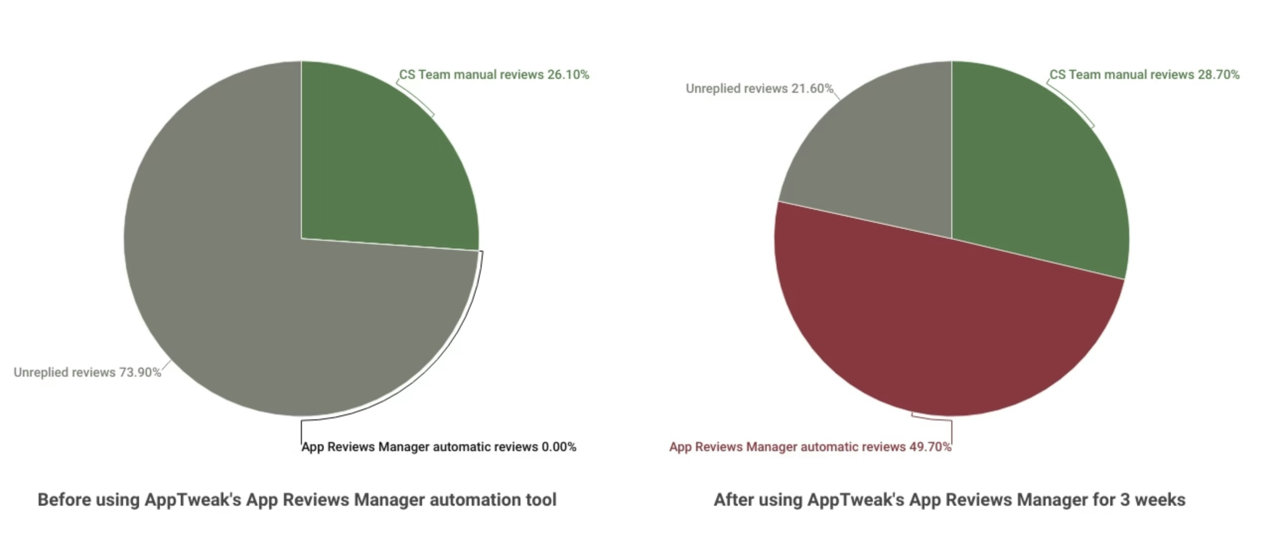 App review response rate tripled after automation