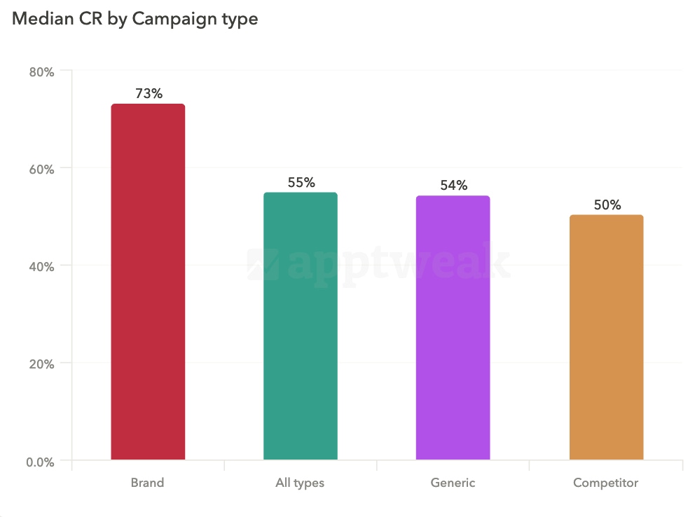 Apple Ads benchmarks - Median conversion rate