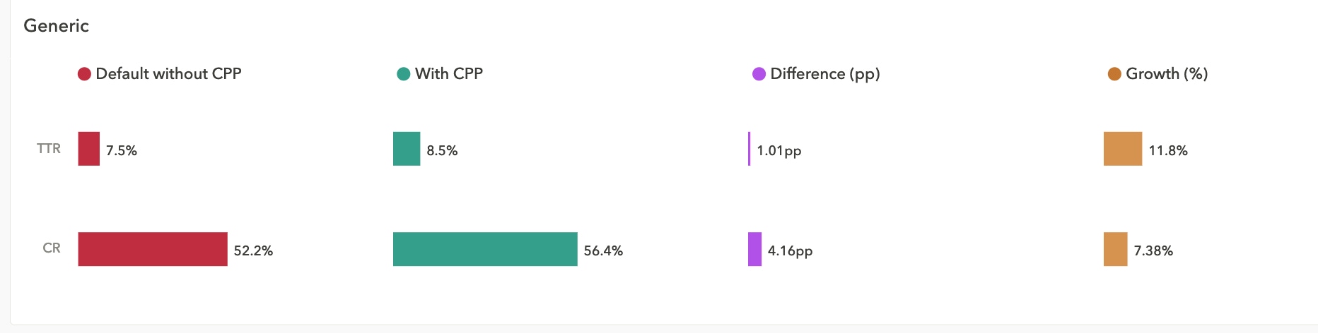 Conversion rate benchmarks in Apple Ads: with CPP vs without CPP