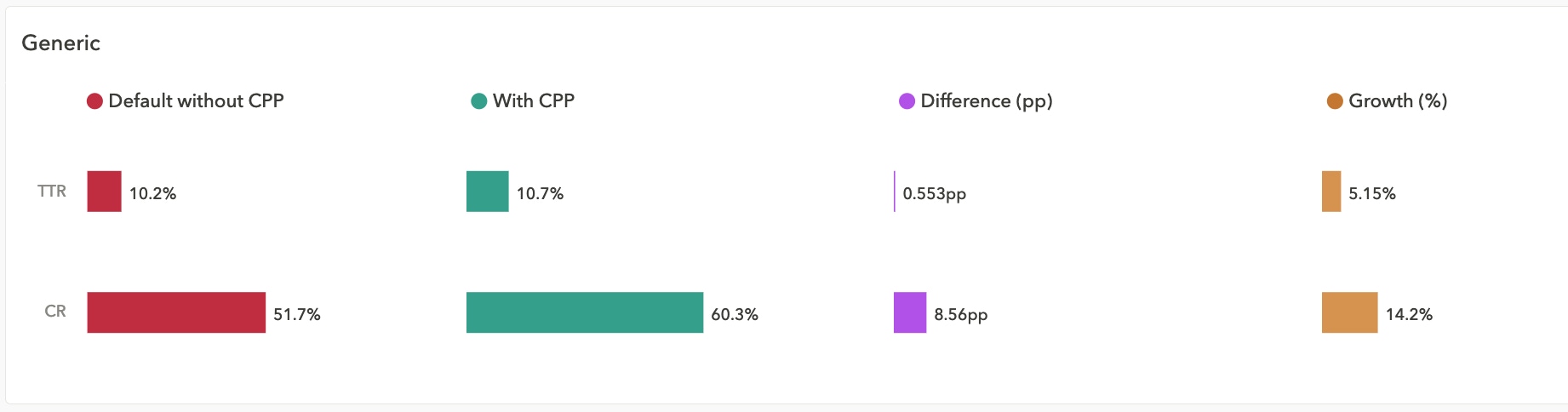 Apple Ads benchmarks - conversion rate benchmarks with CPP vs. conversion rate benchmarks without CPP