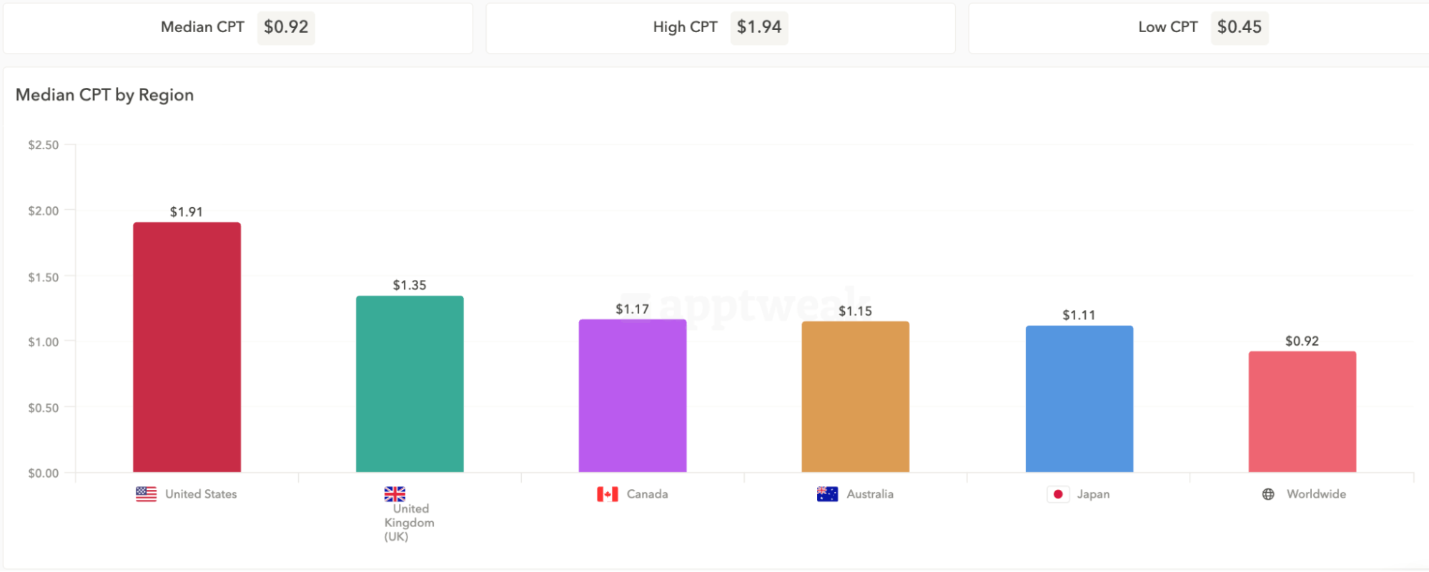 Apple Ads benchmarks - Cost-per-tap (CPT) 